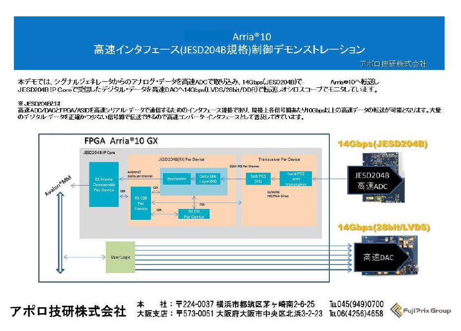 Arria®10　高速インタフェース(JESD204B規格)制御デモンストレーション